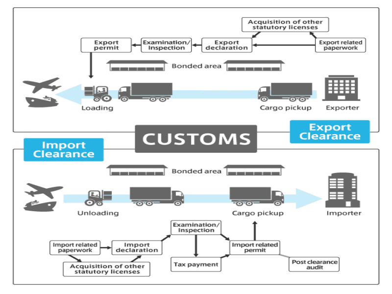 what happens after customs clearance is completed
