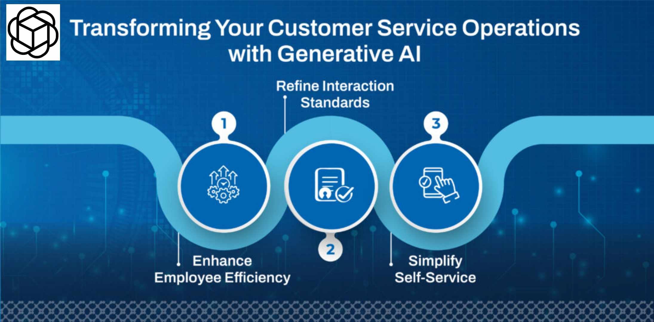 Infographic detailing the three pillars of ai-customer-service-automation: enhancing employee efficiency, refining interaction standards, and simplifying self-service.