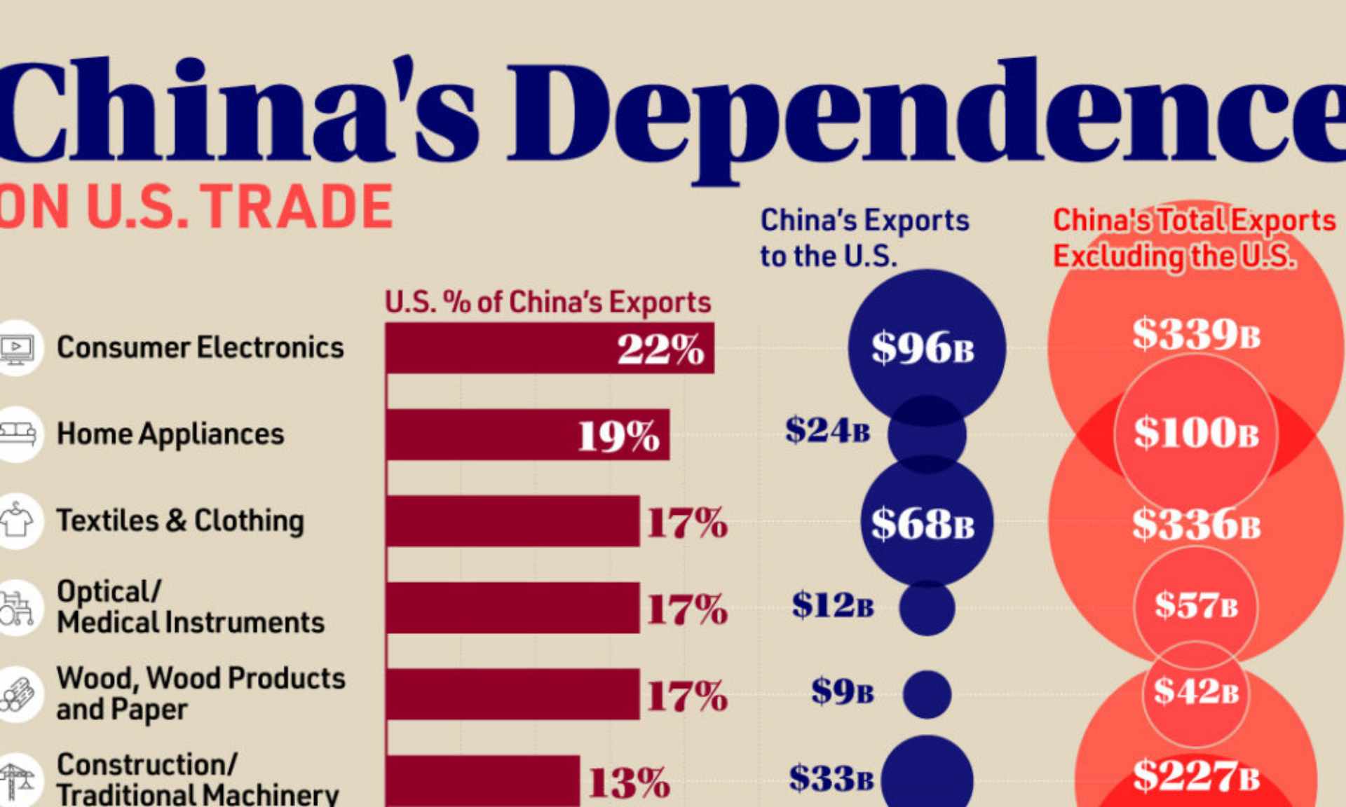 Infographic detailing US-China Micro-Dependency by sector, showing that 22% of China's consumer electronics and 19% of home appliances exports are reliant on the US market.