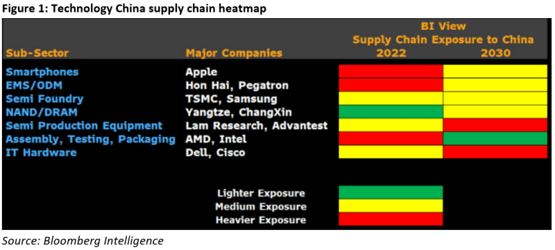 Bloomberg Intelligence heatmap forecasting US-China Micro-Dependency in technology supply chains, highlighting high exposure risks in smartphones and assembly sectors for 2022 versus projected reductions by 2030.
