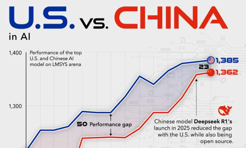 Line graph illustrating the US-China Micro-Dependency in AI development, showing how the performance gap between top US and Chinese models on the LMSYS arena narrowed to just 23 points following the launch of Deepseek R1 in 2025.