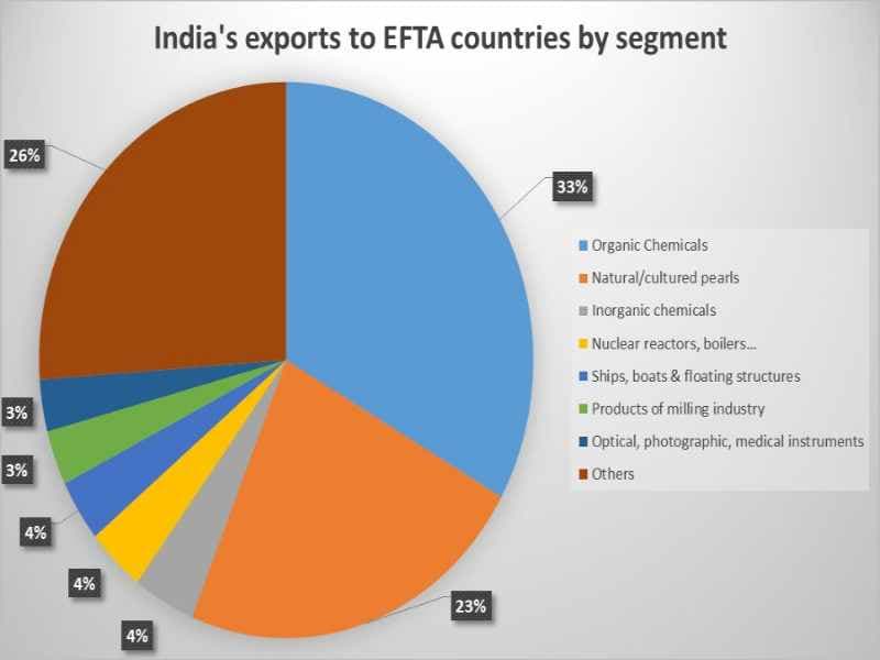 nfographic of India-EFTA Trade and Economic Partnership Agreement (TEPA) highlights showing $100B investment goals.