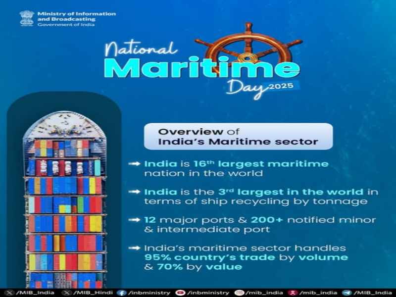 Data-driven infographic highlighting the Indian maritime sector's global standing: 16th largest maritime nation, handling 95% of trade volume, and ranking 3rd in ship recycling by tonnage for National Maritime Day 2025.