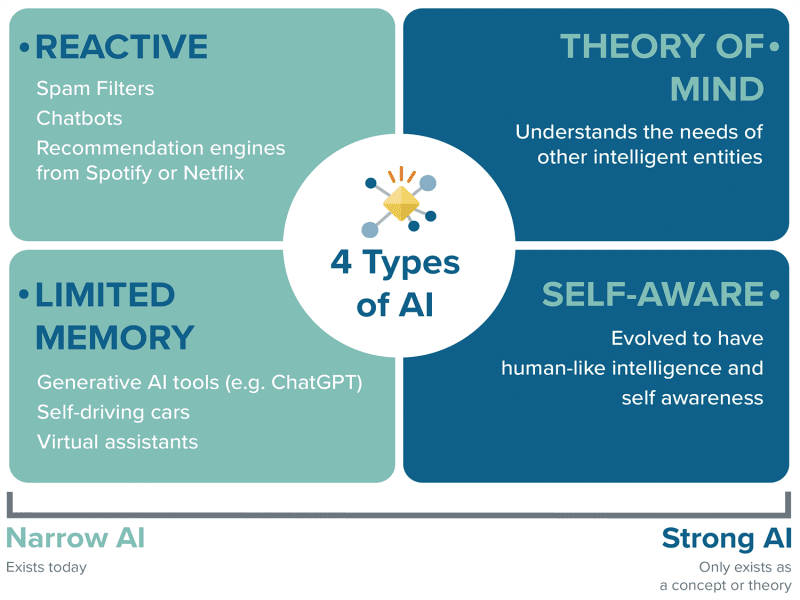 Infographic explaining the four types of AI: Reactive, Limited Memory, Theory of Mind, and Self-Aware.