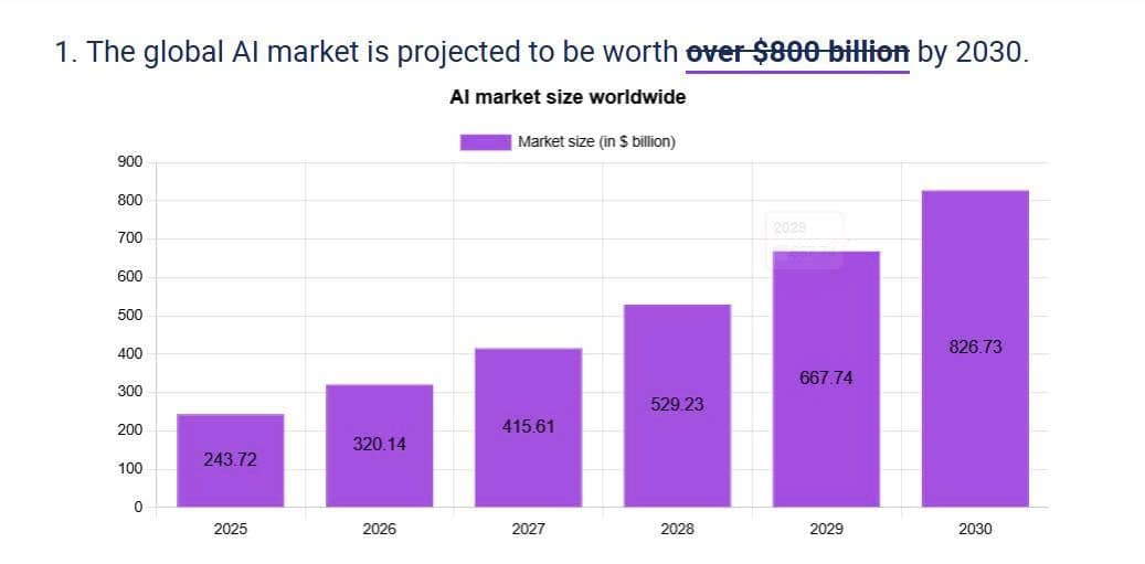 The global AI market is projected to be worth